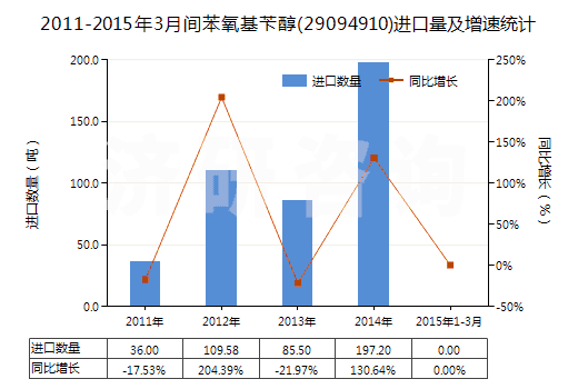 2011-2015年3月間苯氧基芐醇(29094910)進(jìn)口量及增速統(tǒng)計(jì)